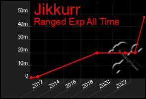 Total Graph of Jikkurr