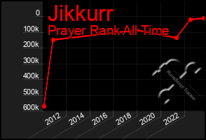 Total Graph of Jikkurr