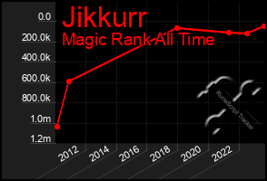 Total Graph of Jikkurr