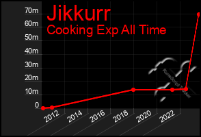 Total Graph of Jikkurr