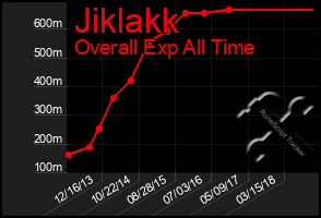 Total Graph of Jiklakk