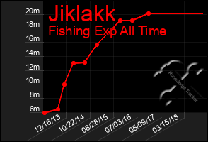 Total Graph of Jiklakk