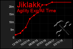 Total Graph of Jiklakk