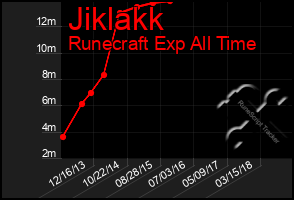 Total Graph of Jiklakk