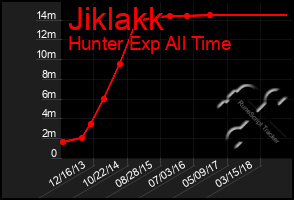 Total Graph of Jiklakk