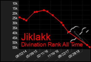Total Graph of Jiklakk