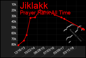 Total Graph of Jiklakk