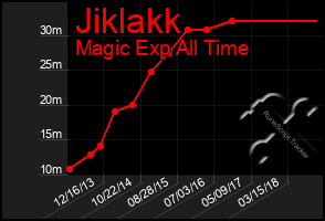 Total Graph of Jiklakk