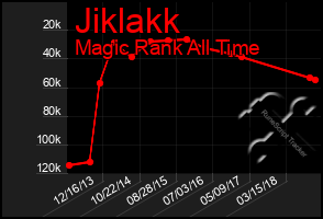 Total Graph of Jiklakk