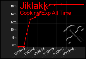 Total Graph of Jiklakk