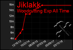 Total Graph of Jiklakk