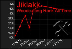 Total Graph of Jiklakk