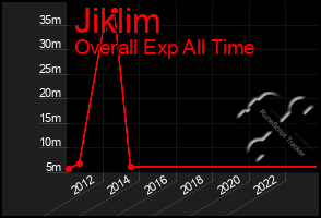 Total Graph of Jiklim