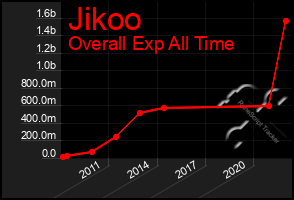 Total Graph of Jikoo