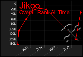 Total Graph of Jikoo