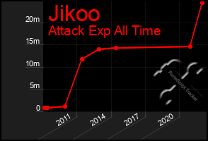 Total Graph of Jikoo