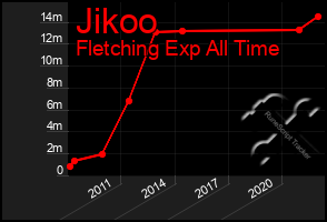 Total Graph of Jikoo