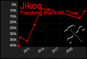 Total Graph of Jikoo