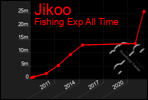 Total Graph of Jikoo