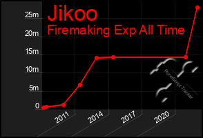 Total Graph of Jikoo