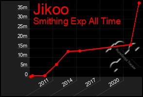 Total Graph of Jikoo