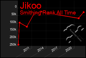 Total Graph of Jikoo