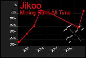 Total Graph of Jikoo