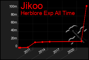 Total Graph of Jikoo