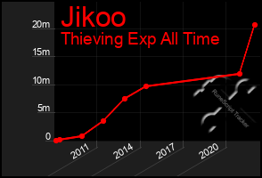 Total Graph of Jikoo