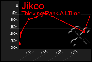 Total Graph of Jikoo