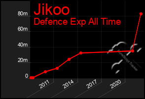 Total Graph of Jikoo