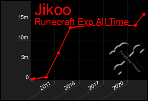 Total Graph of Jikoo