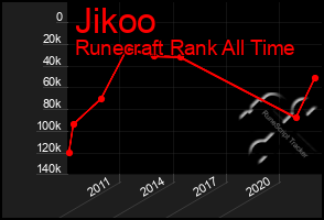 Total Graph of Jikoo