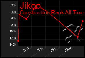 Total Graph of Jikoo