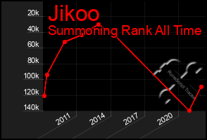 Total Graph of Jikoo