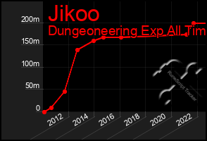 Total Graph of Jikoo