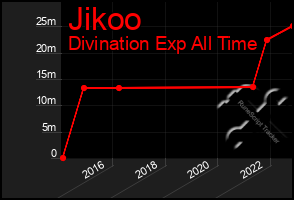 Total Graph of Jikoo