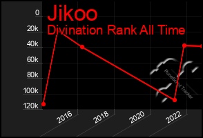 Total Graph of Jikoo