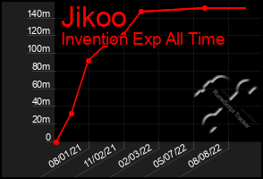 Total Graph of Jikoo