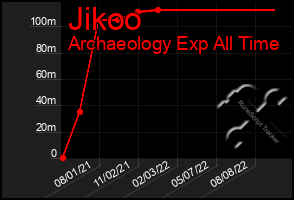 Total Graph of Jikoo