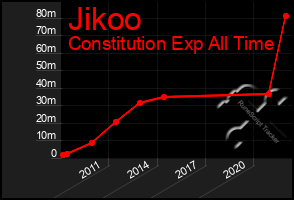 Total Graph of Jikoo