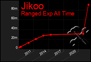 Total Graph of Jikoo