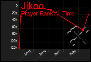 Total Graph of Jikoo