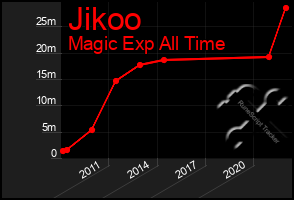 Total Graph of Jikoo