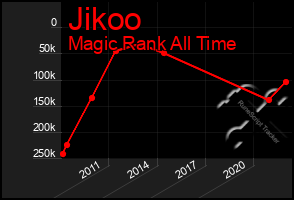 Total Graph of Jikoo