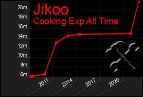 Total Graph of Jikoo