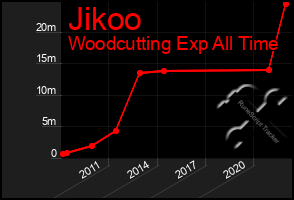 Total Graph of Jikoo