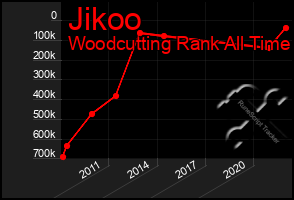 Total Graph of Jikoo