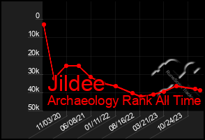 Total Graph of Jildee