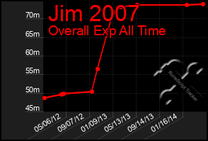 Total Graph of Jim 2007